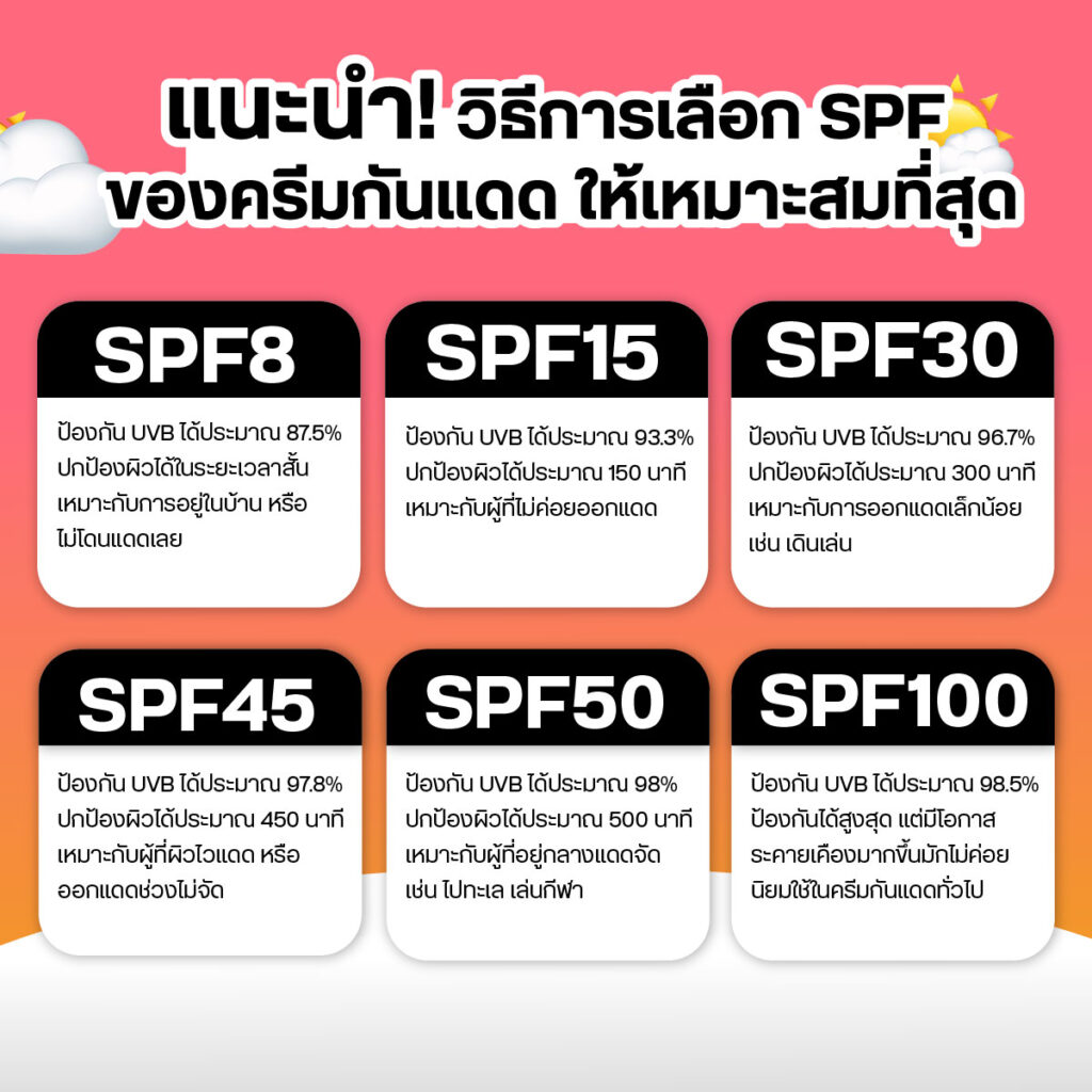 วิธีการเลือก SPF ของครีมกันแดด
