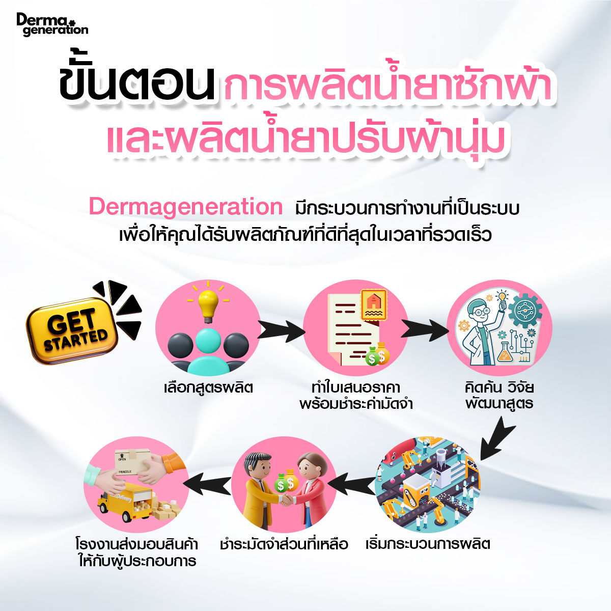 ขั้นตอนการผลิตน้ำยาซักผ้า และผลิตน้ำยาปรับผ้านุ่ม