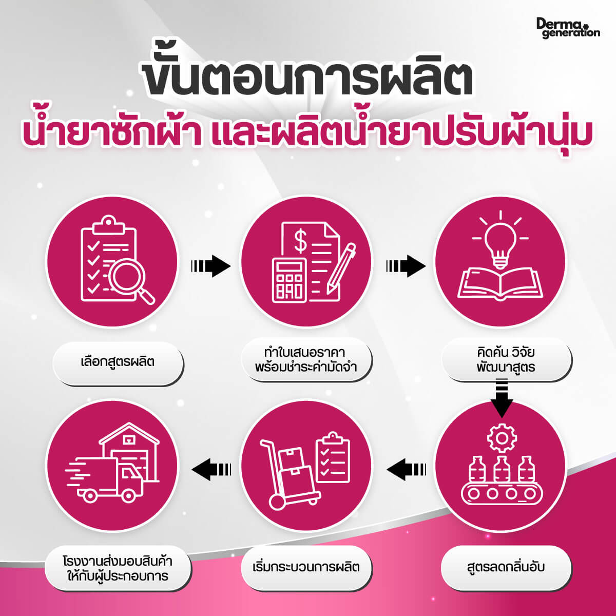 ขั้นตอนการผลิตน้ำยาซักผ้า และผลิตน้ำยาปรับผ้านุ่ม